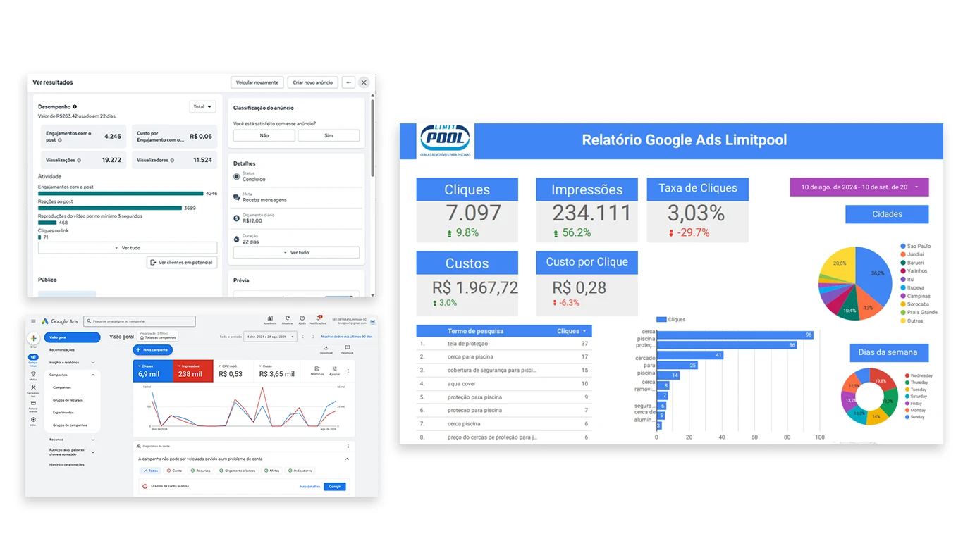 Painéis de campanha da Limitpool no Meta e no Google Ads e relatório mensal com cliques, impressões, taxa de cliques, custo e distribuição por cidade